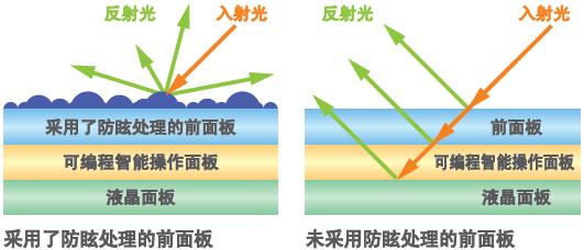 不易折射、清晰可見的畫面顯示