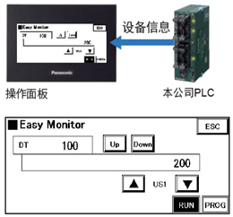 利用設備監控功能，無需PC即可掌握PLC的狀況