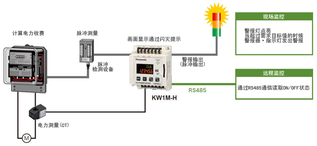 現場監控?遠程監控