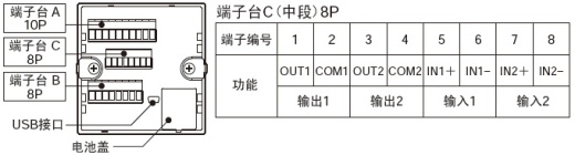 配備I/O，對應各種輸入輸出