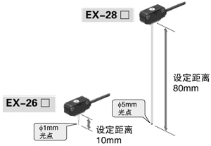 采用紅色LED 點(diǎn)光源的清晰光軸