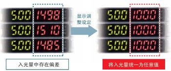 為了容易理解，將入光量調整設定，統一表示