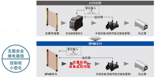 構建無需專用安全繼電器單元的安全電路