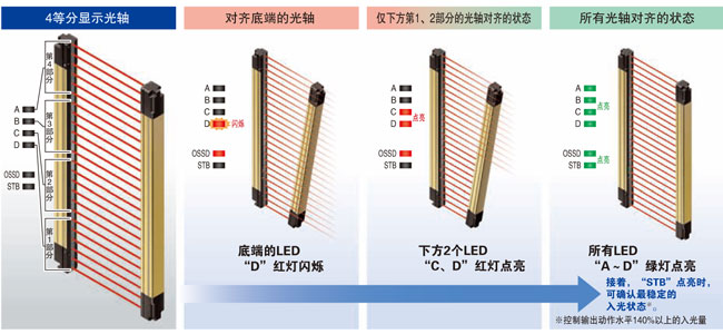 一眼就可確認入光位置的光軸對齊指示燈